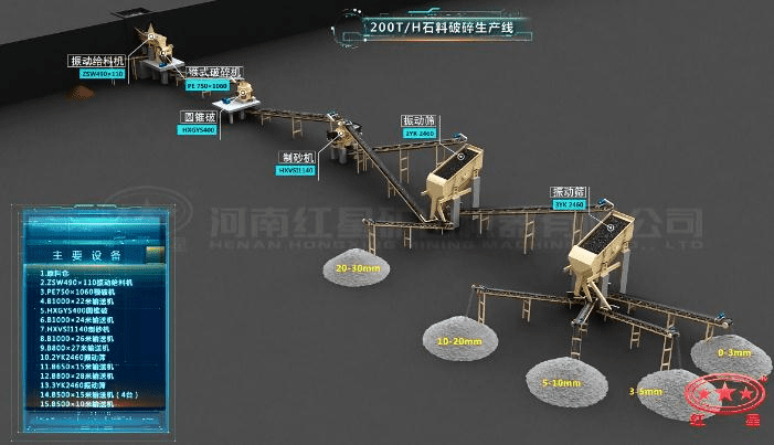 配顎破、圓錐破、制砂機(jī)的石料生產(chǎn)線流程圖
