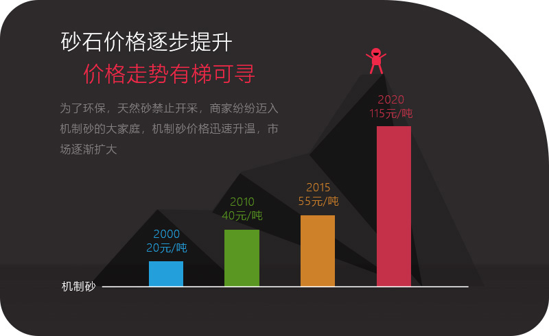 機制砂應用領域越來越多，價格逐步攀升